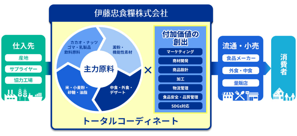 伊藤忠食糧株式会社様サービス説明図